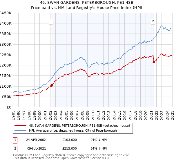 46, SWAN GARDENS, PETERBOROUGH, PE1 4SB: Price paid vs HM Land Registry's House Price Index