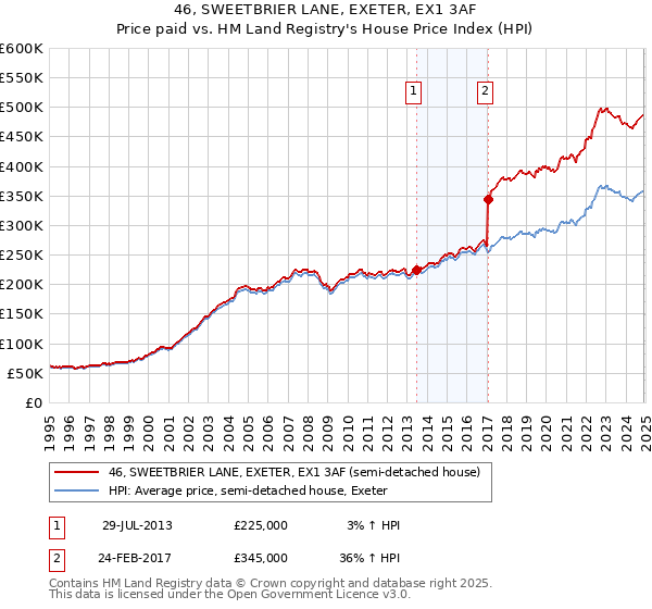 46, SWEETBRIER LANE, EXETER, EX1 3AF: Price paid vs HM Land Registry's House Price Index