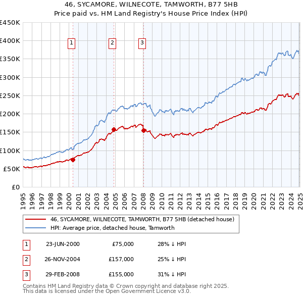 46, SYCAMORE, WILNECOTE, TAMWORTH, B77 5HB: Price paid vs HM Land Registry's House Price Index