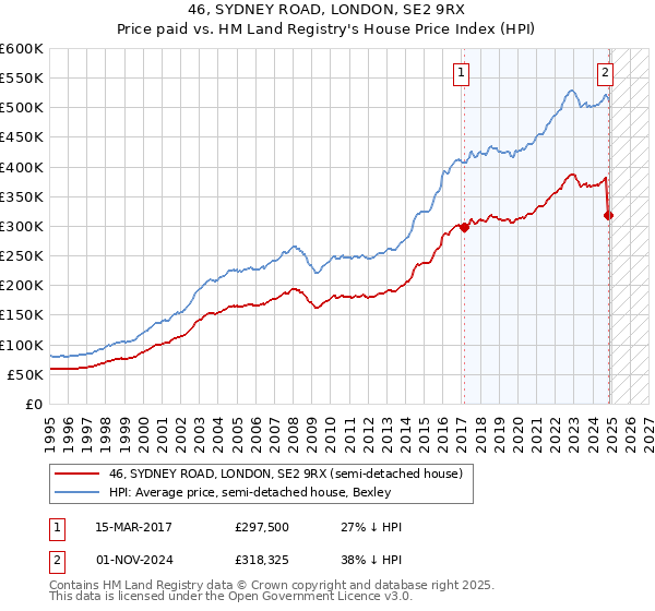 46, SYDNEY ROAD, LONDON, SE2 9RX: Price paid vs HM Land Registry's House Price Index