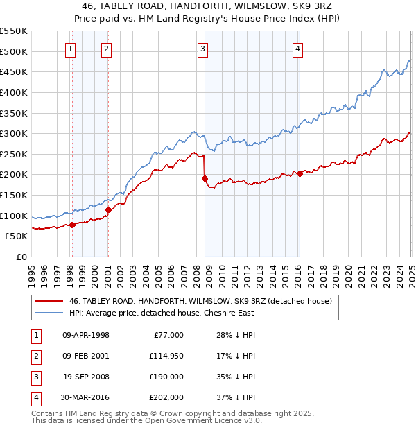 46, TABLEY ROAD, HANDFORTH, WILMSLOW, SK9 3RZ: Price paid vs HM Land Registry's House Price Index