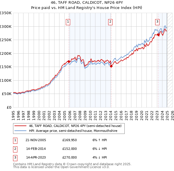 46, TAFF ROAD, CALDICOT, NP26 4PY: Price paid vs HM Land Registry's House Price Index