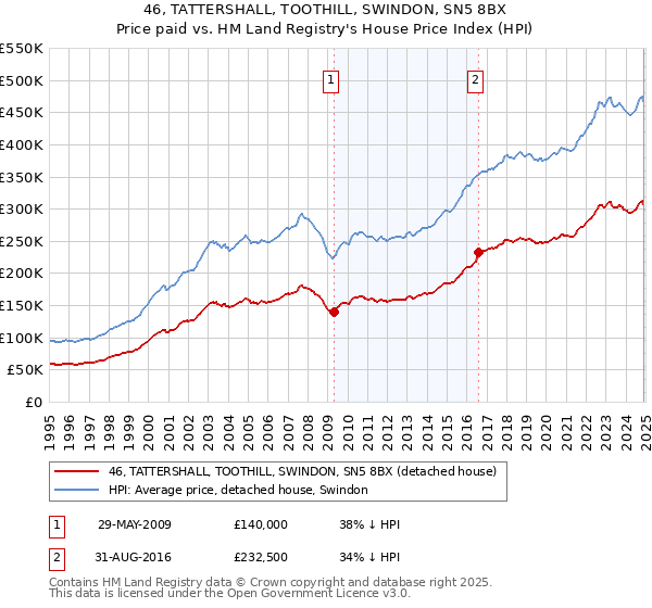 46, TATTERSHALL, TOOTHILL, SWINDON, SN5 8BX: Price paid vs HM Land Registry's House Price Index