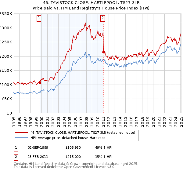 46, TAVISTOCK CLOSE, HARTLEPOOL, TS27 3LB: Price paid vs HM Land Registry's House Price Index
