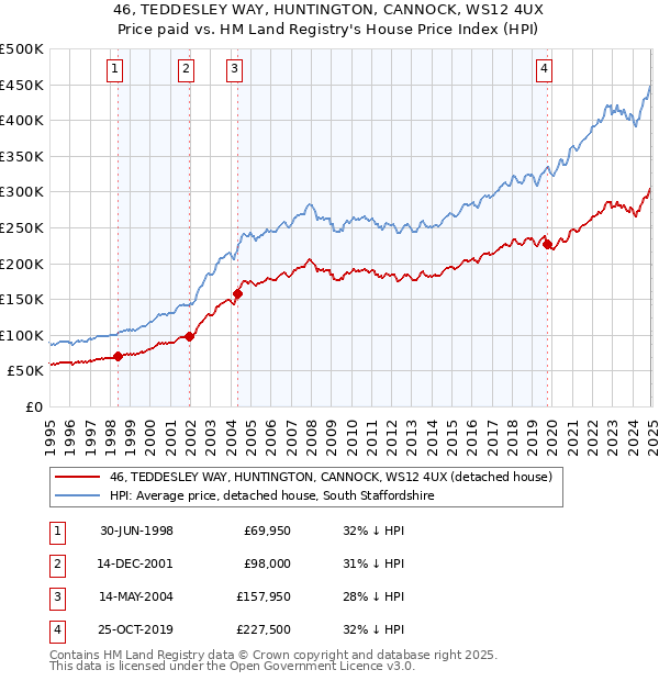 46, TEDDESLEY WAY, HUNTINGTON, CANNOCK, WS12 4UX: Price paid vs HM Land Registry's House Price Index