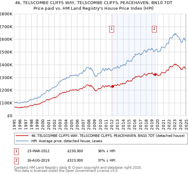 46, TELSCOMBE CLIFFS WAY, TELSCOMBE CLIFFS, PEACEHAVEN, BN10 7DT: Price paid vs HM Land Registry's House Price Index