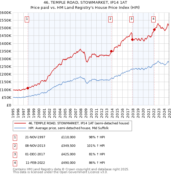 46, TEMPLE ROAD, STOWMARKET, IP14 1AT: Price paid vs HM Land Registry's House Price Index