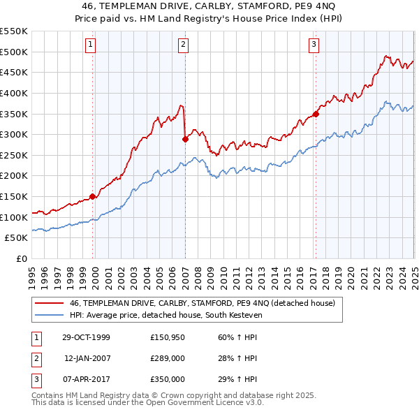 46, TEMPLEMAN DRIVE, CARLBY, STAMFORD, PE9 4NQ: Price paid vs HM Land Registry's House Price Index