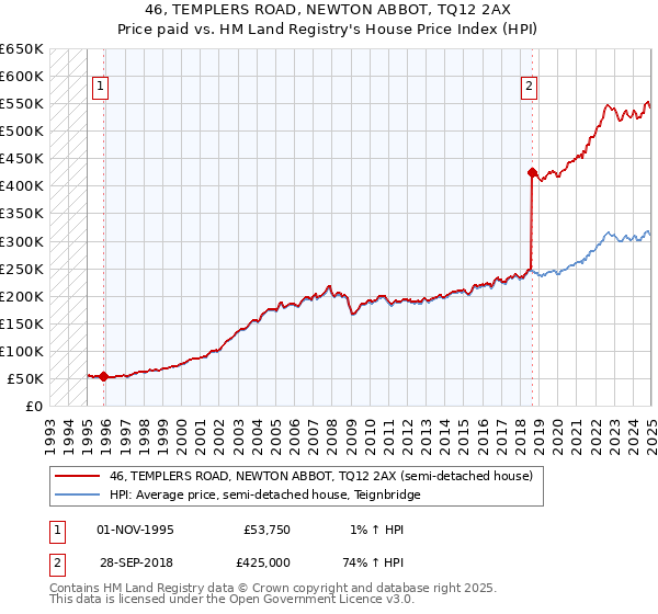 46, TEMPLERS ROAD, NEWTON ABBOT, TQ12 2AX: Price paid vs HM Land Registry's House Price Index