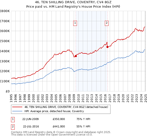 46, TEN SHILLING DRIVE, COVENTRY, CV4 8GZ: Price paid vs HM Land Registry's House Price Index