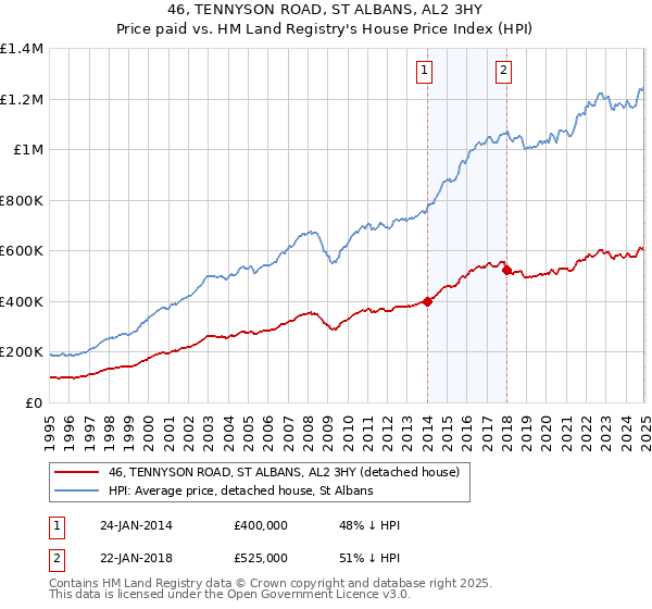 46, TENNYSON ROAD, ST ALBANS, AL2 3HY: Price paid vs HM Land Registry's House Price Index