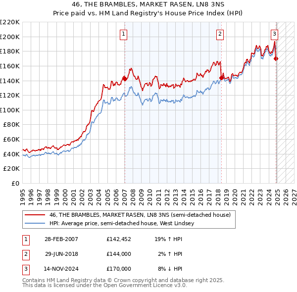 46, THE BRAMBLES, MARKET RASEN, LN8 3NS: Price paid vs HM Land Registry's House Price Index