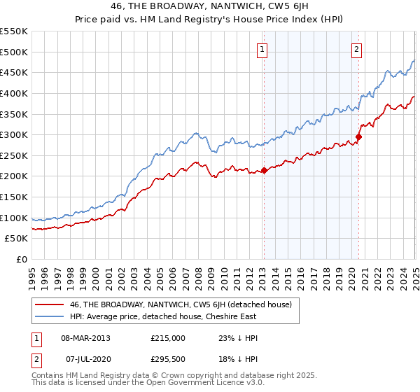 46, THE BROADWAY, NANTWICH, CW5 6JH: Price paid vs HM Land Registry's House Price Index