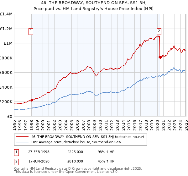 46, THE BROADWAY, SOUTHEND-ON-SEA, SS1 3HJ: Price paid vs HM Land Registry's House Price Index