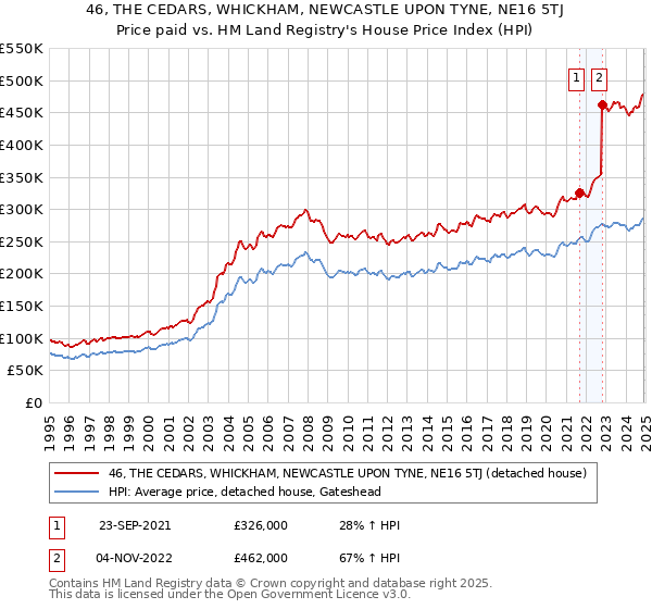 46, THE CEDARS, WHICKHAM, NEWCASTLE UPON TYNE, NE16 5TJ: Price paid vs HM Land Registry's House Price Index