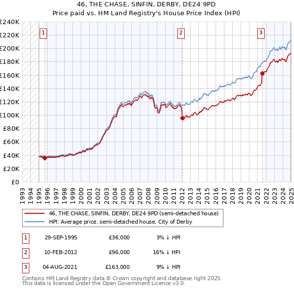 46, THE CHASE, SINFIN, DERBY, DE24 9PD: Price paid vs HM Land Registry's House Price Index