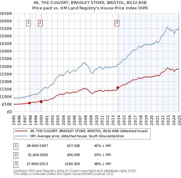 46, THE CULVERT, BRADLEY STOKE, BRISTOL, BS32 8AB: Price paid vs HM Land Registry's House Price Index