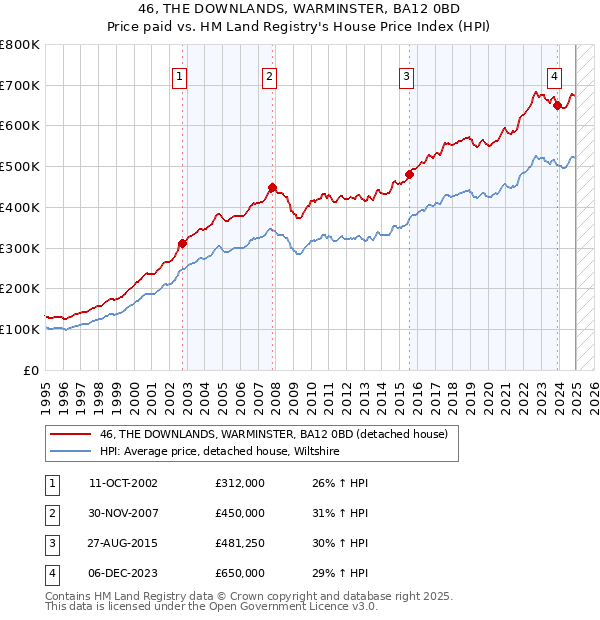 46, THE DOWNLANDS, WARMINSTER, BA12 0BD: Price paid vs HM Land Registry's House Price Index