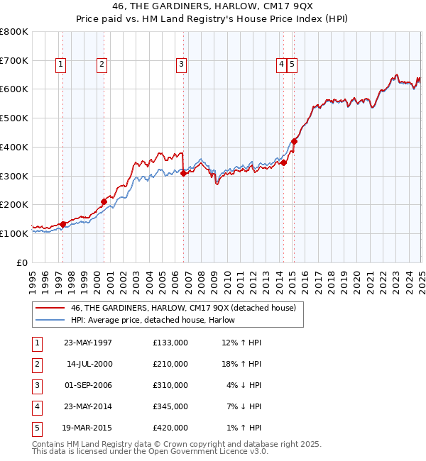 46, THE GARDINERS, HARLOW, CM17 9QX: Price paid vs HM Land Registry's House Price Index