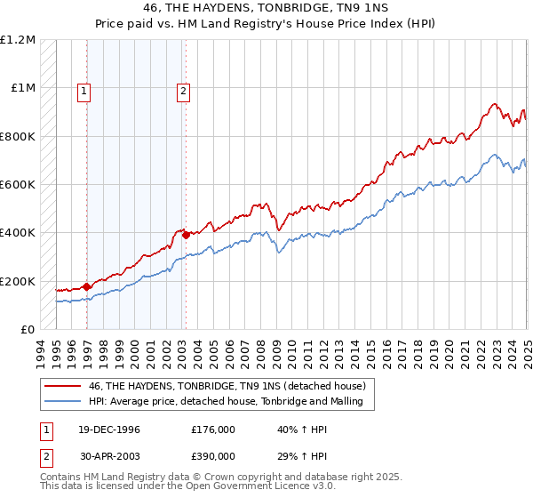 46, THE HAYDENS, TONBRIDGE, TN9 1NS: Price paid vs HM Land Registry's House Price Index