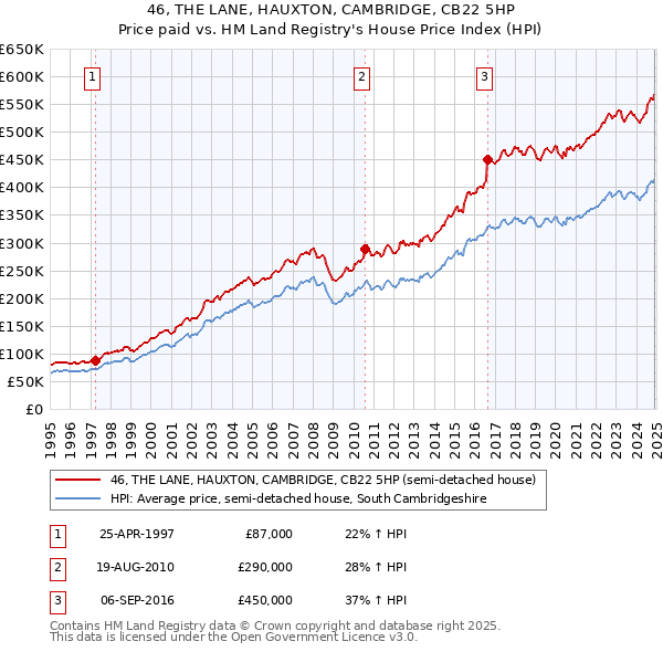 46, THE LANE, HAUXTON, CAMBRIDGE, CB22 5HP: Price paid vs HM Land Registry's House Price Index