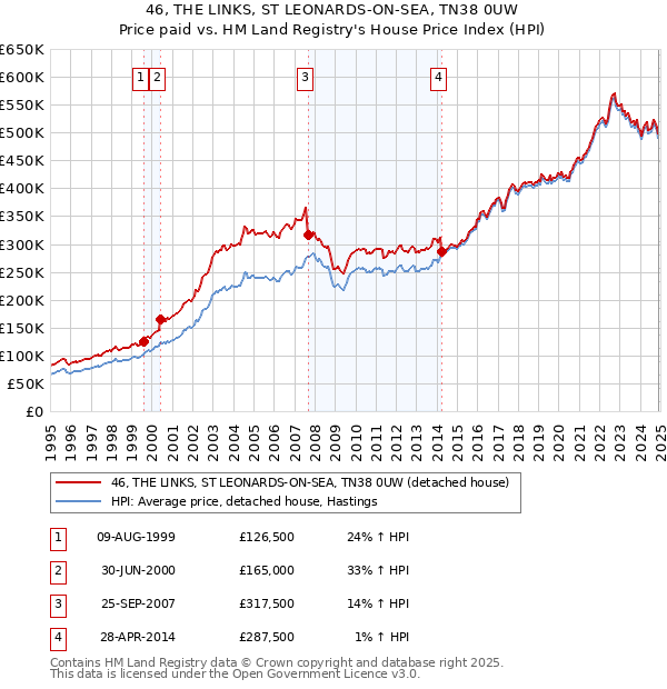 46, THE LINKS, ST LEONARDS-ON-SEA, TN38 0UW: Price paid vs HM Land Registry's House Price Index