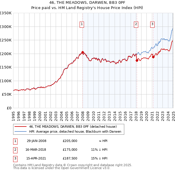 46, THE MEADOWS, DARWEN, BB3 0PF: Price paid vs HM Land Registry's House Price Index