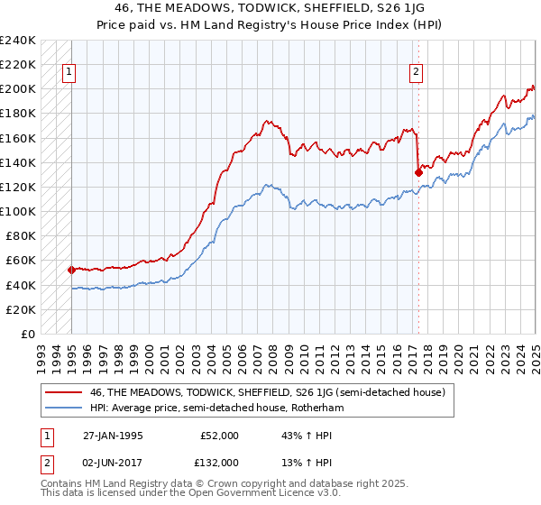 46, THE MEADOWS, TODWICK, SHEFFIELD, S26 1JG: Price paid vs HM Land Registry's House Price Index