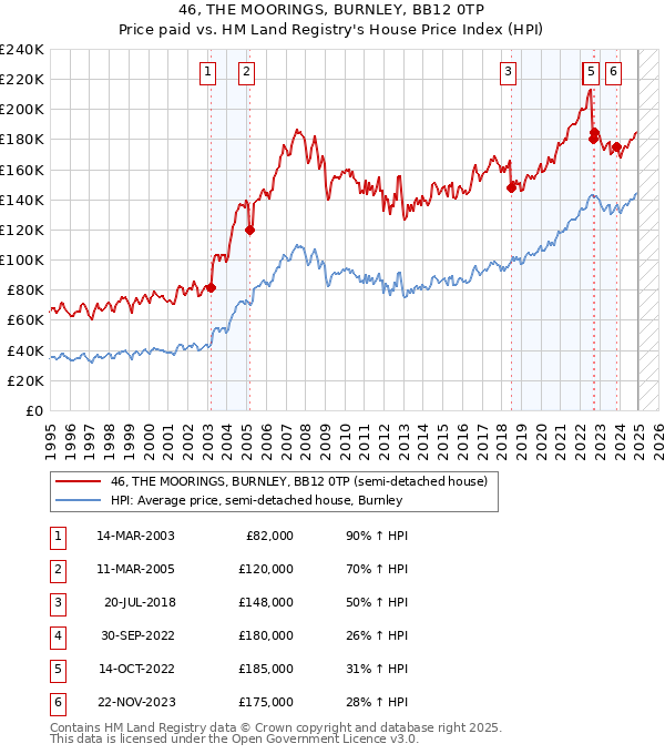 46, THE MOORINGS, BURNLEY, BB12 0TP: Price paid vs HM Land Registry's House Price Index