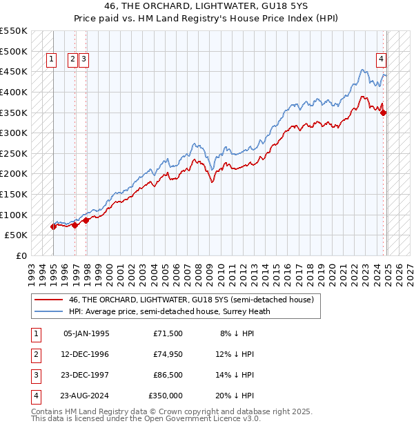 46, THE ORCHARD, LIGHTWATER, GU18 5YS: Price paid vs HM Land Registry's House Price Index