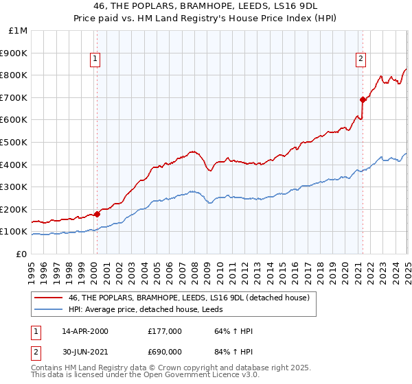 46, THE POPLARS, BRAMHOPE, LEEDS, LS16 9DL: Price paid vs HM Land Registry's House Price Index