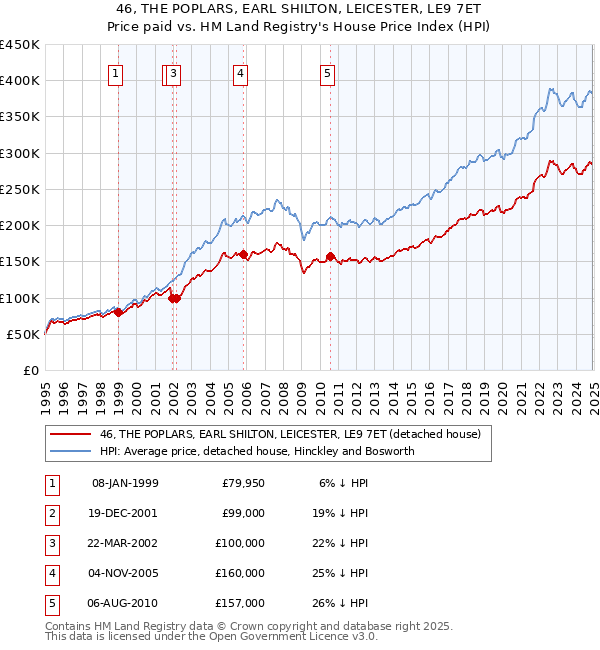 46, THE POPLARS, EARL SHILTON, LEICESTER, LE9 7ET: Price paid vs HM Land Registry's House Price Index
