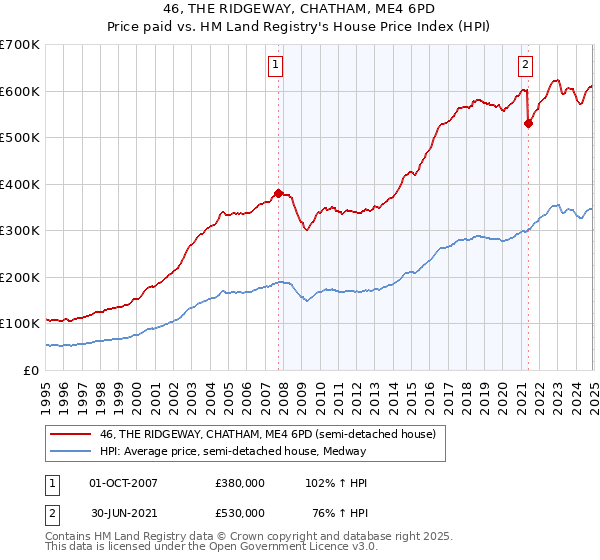 46, THE RIDGEWAY, CHATHAM, ME4 6PD: Price paid vs HM Land Registry's House Price Index