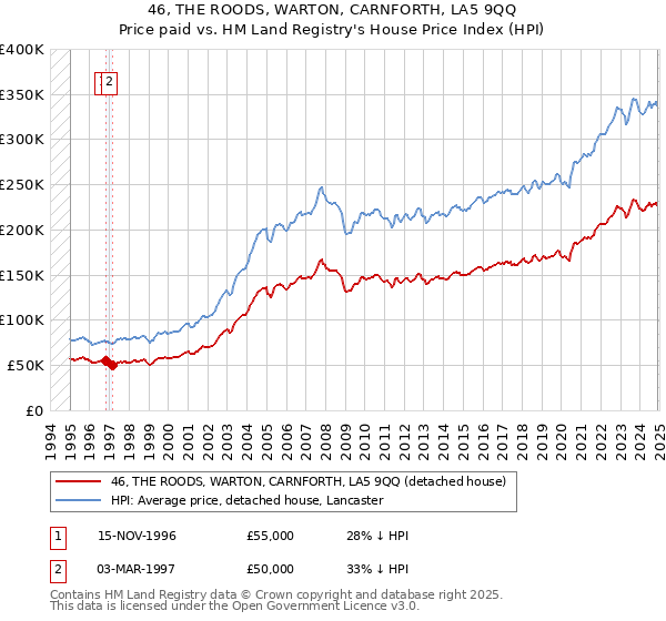 46, THE ROODS, WARTON, CARNFORTH, LA5 9QQ: Price paid vs HM Land Registry's House Price Index