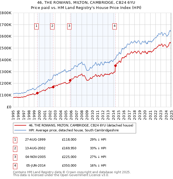 46, THE ROWANS, MILTON, CAMBRIDGE, CB24 6YU: Price paid vs HM Land Registry's House Price Index