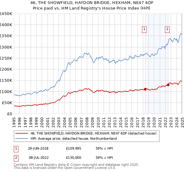 46, THE SHOWFIELD, HAYDON BRIDGE, HEXHAM, NE47 6DF: Price paid vs HM Land Registry's House Price Index