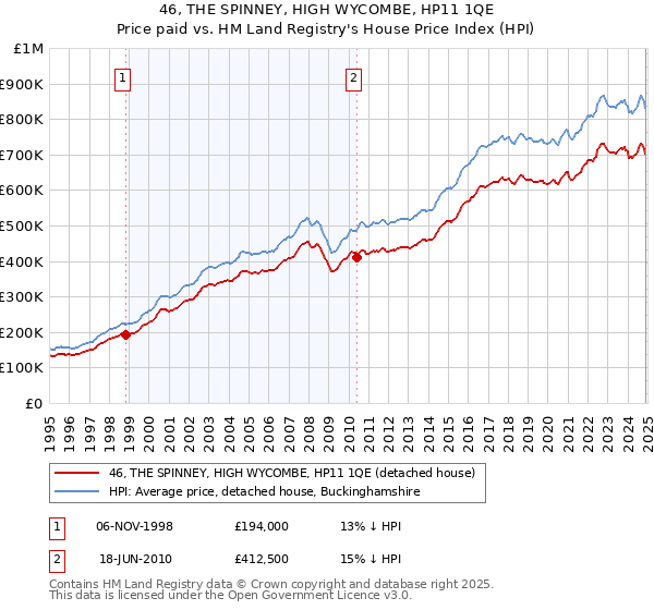 46, THE SPINNEY, HIGH WYCOMBE, HP11 1QE: Price paid vs HM Land Registry's House Price Index