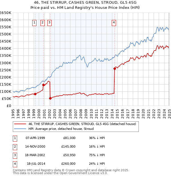 46, THE STIRRUP, CASHES GREEN, STROUD, GL5 4SG: Price paid vs HM Land Registry's House Price Index