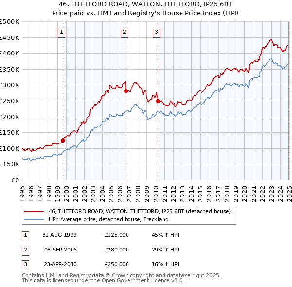 46, THETFORD ROAD, WATTON, THETFORD, IP25 6BT: Price paid vs HM Land Registry's House Price Index