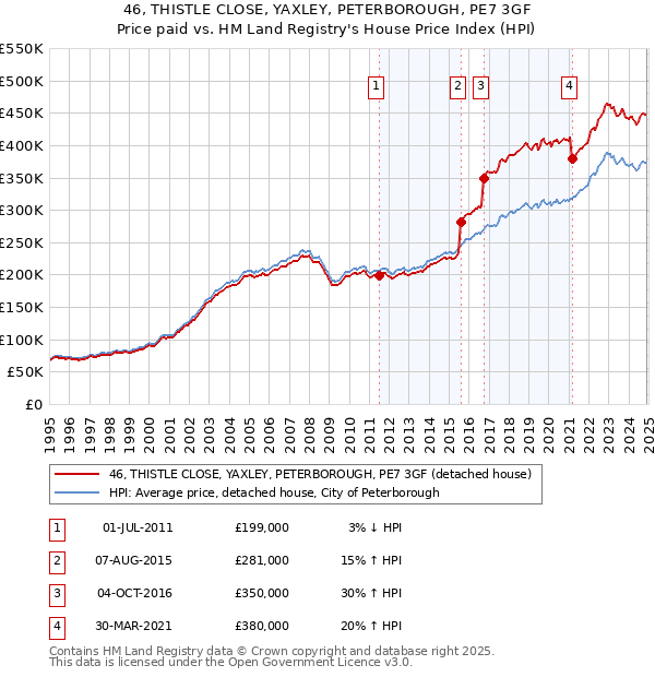 46, THISTLE CLOSE, YAXLEY, PETERBOROUGH, PE7 3GF: Price paid vs HM Land Registry's House Price Index