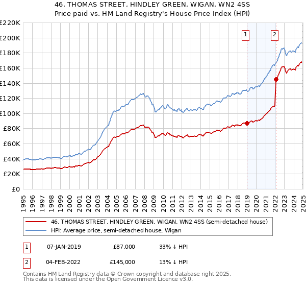 46, THOMAS STREET, HINDLEY GREEN, WIGAN, WN2 4SS: Price paid vs HM Land Registry's House Price Index