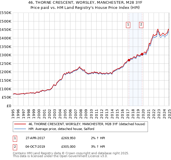 46, THORNE CRESCENT, WORSLEY, MANCHESTER, M28 3YF: Price paid vs HM Land Registry's House Price Index