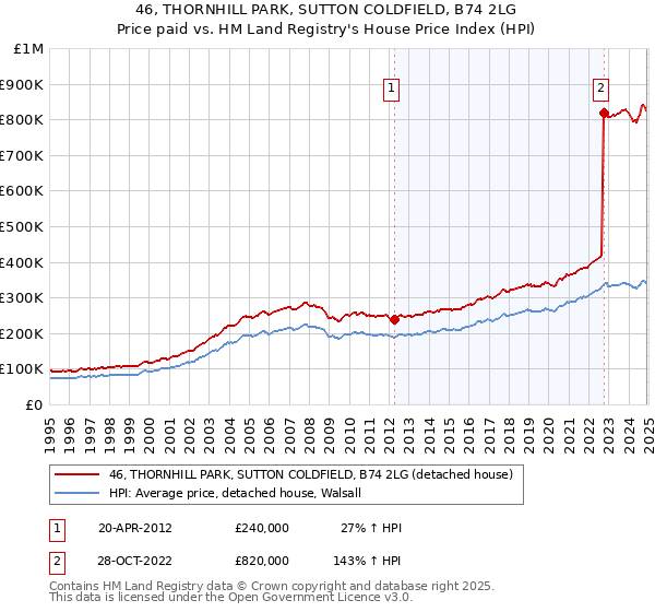 46, THORNHILL PARK, SUTTON COLDFIELD, B74 2LG: Price paid vs HM Land Registry's House Price Index