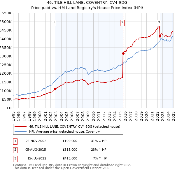 46, TILE HILL LANE, COVENTRY, CV4 9DG: Price paid vs HM Land Registry's House Price Index