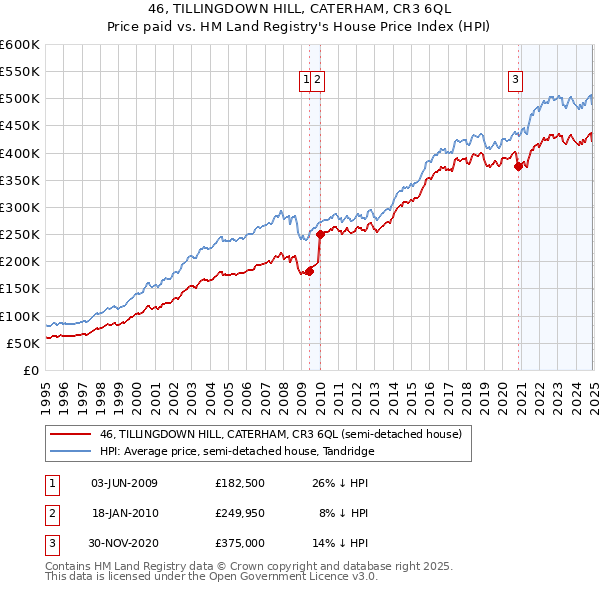 46, TILLINGDOWN HILL, CATERHAM, CR3 6QL: Price paid vs HM Land Registry's House Price Index