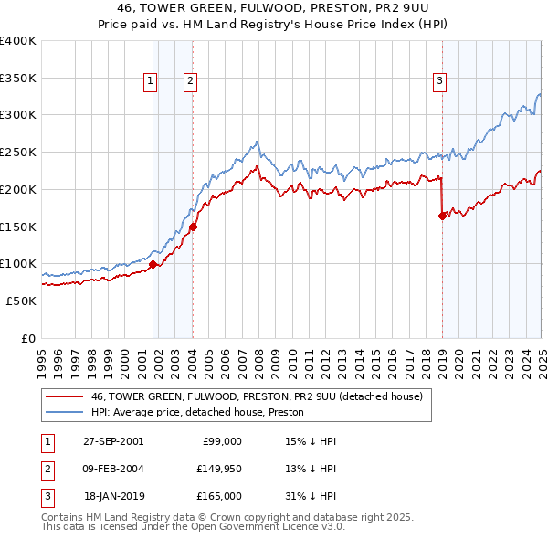 46, TOWER GREEN, FULWOOD, PRESTON, PR2 9UU: Price paid vs HM Land Registry's House Price Index