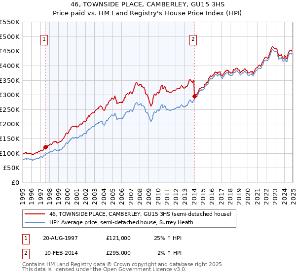46, TOWNSIDE PLACE, CAMBERLEY, GU15 3HS: Price paid vs HM Land Registry's House Price Index
