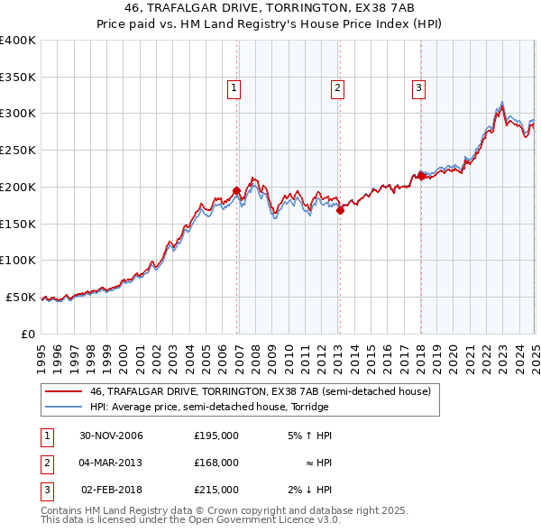 46, TRAFALGAR DRIVE, TORRINGTON, EX38 7AB: Price paid vs HM Land Registry's House Price Index
