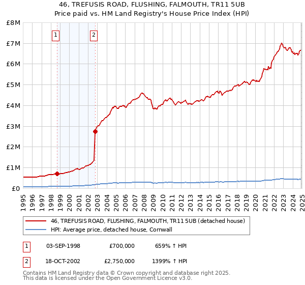 46, TREFUSIS ROAD, FLUSHING, FALMOUTH, TR11 5UB: Price paid vs HM Land Registry's House Price Index