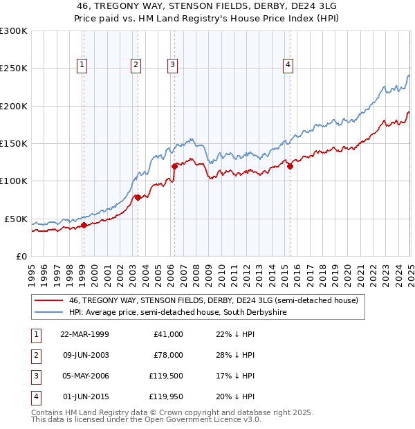 46, TREGONY WAY, STENSON FIELDS, DERBY, DE24 3LG: Price paid vs HM Land Registry's House Price Index